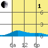 Golovnin tide chart for Friday, August 1, 2025