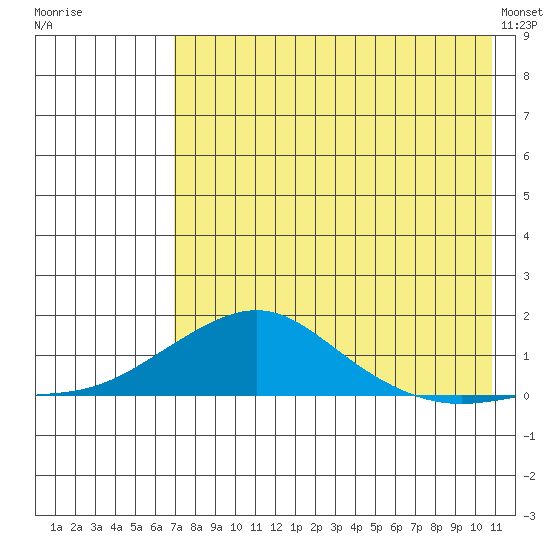Golovnin tide chart for Wednesday, August 20, 2025
