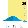 Golovnin tide chart for Wednesday, August 20, 2025