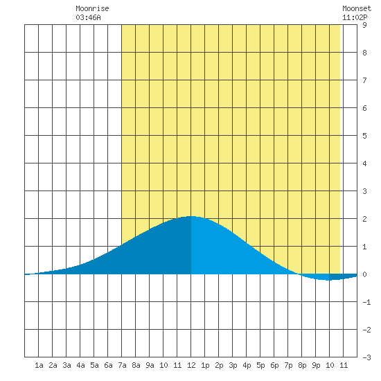Golovnin tide chart for Thursday, August 21, 2025