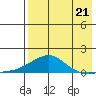 Golovnin tide chart for Thursday, August 21, 2025