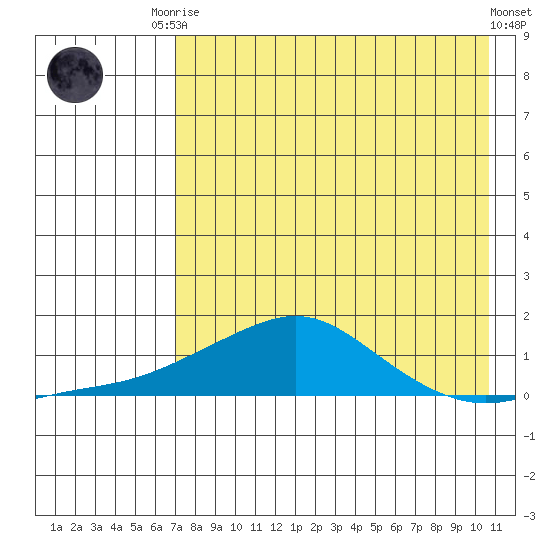 Golovnin tide chart for Friday, August 22, 2025