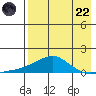 Golovnin tide chart for Friday, August 22, 2025