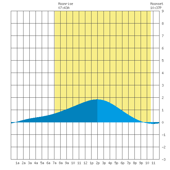 Golovnin tide chart for Saturday, August 23, 2025