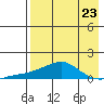 Golovnin tide chart for Saturday, August 23, 2025