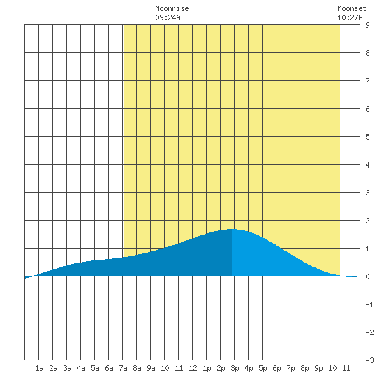 Golovnin tide chart for Sunday, August 24, 2025