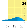 Golovnin tide chart for Sunday, August 24, 2025