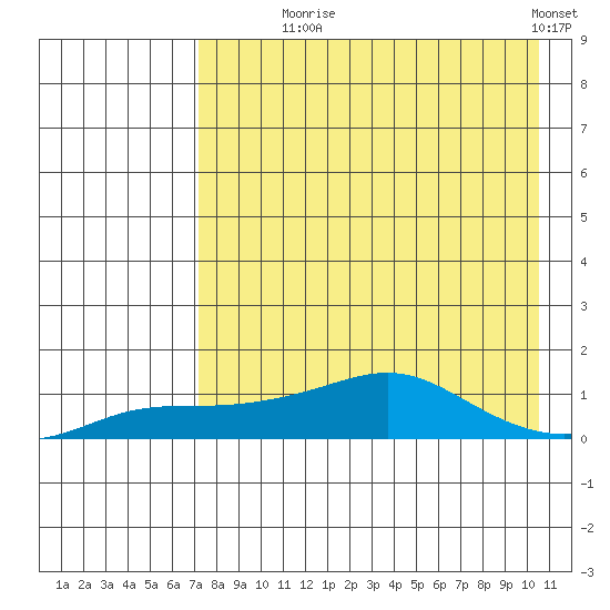 Golovnin tide chart for Monday, August 25, 2025