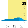 Golovnin tide chart for Monday, August 25, 2025
