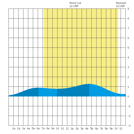 Golovnin tide chart for Tuesday, August 26, 2025