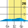 Golovnin tide chart for Tuesday, August 26, 2025