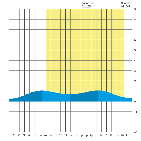 Golovnin tide chart for Wednesday, August 27, 2025