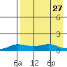 Golovnin tide chart for Wednesday, August 27, 2025