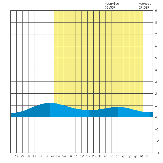 Golovnin tide chart for Thursday, August 28, 2025