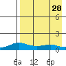 Golovnin tide chart for Thursday, August 28, 2025