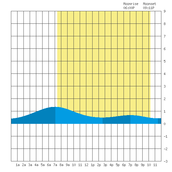 Golovnin tide chart for Friday, August 29, 2025