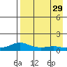 Golovnin tide chart for Friday, August 29, 2025
