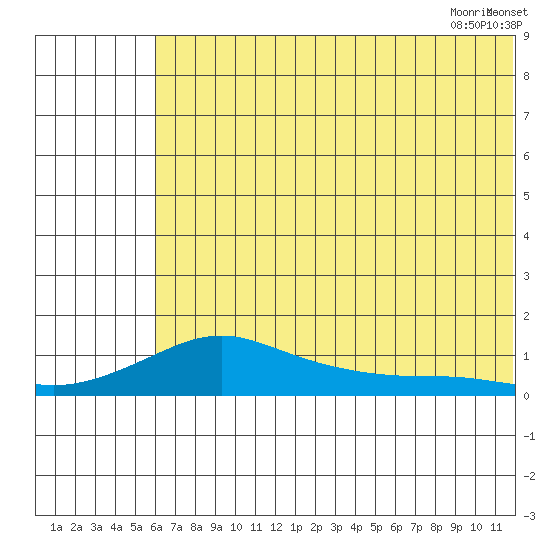 Golovnin tide chart for Saturday, August 2, 2025