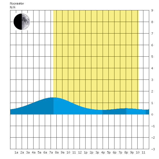Golovnin tide chart for Saturday, August 30, 2025