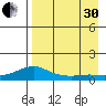 Golovnin tide chart for Saturday, August 30, 2025