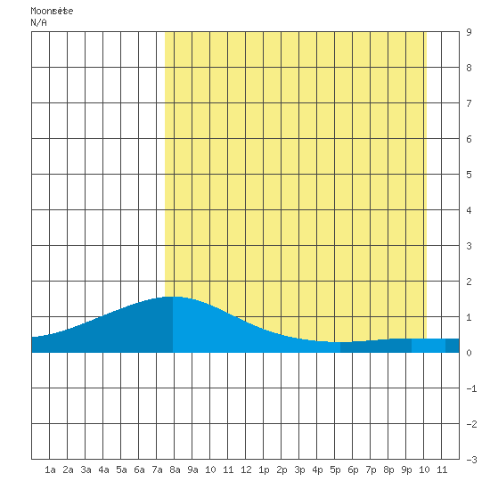 Golovnin tide chart for Sunday, August 31, 2025