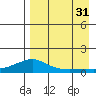 Golovnin tide chart for Sunday, August 31, 2025