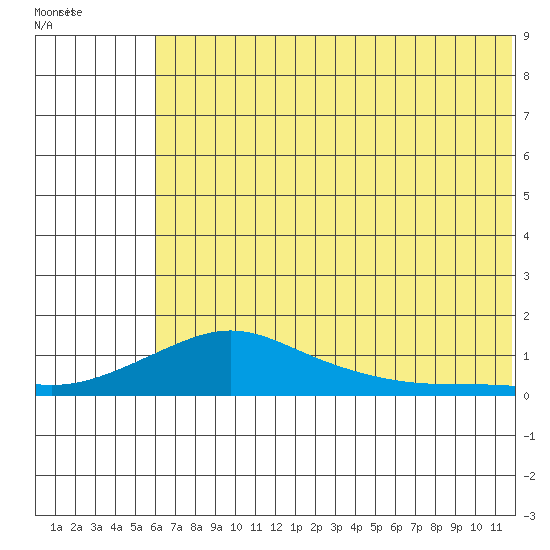 Golovnin tide chart for Sunday, August 3, 2025