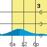 Golovnin tide chart for Sunday, August 3, 2025