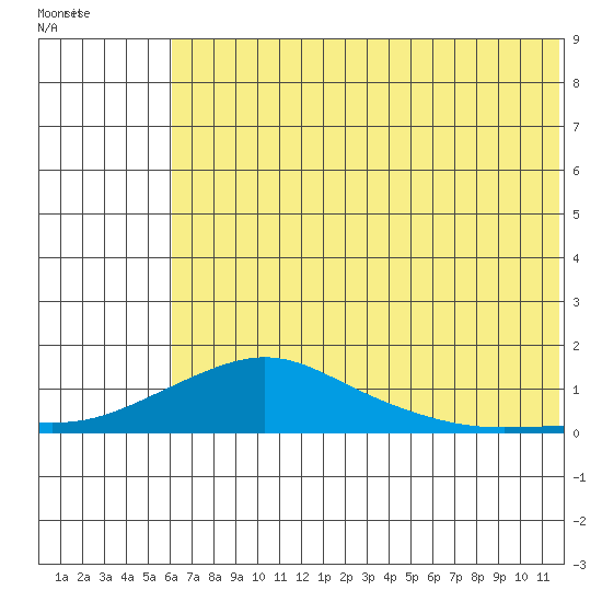 Golovnin tide chart for Monday, August 4, 2025