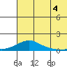 Golovnin tide chart for Monday, August 4, 2025