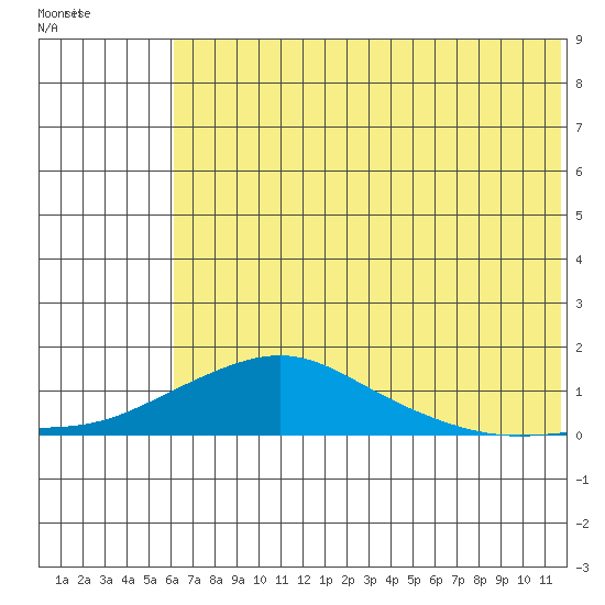Golovnin tide chart for Tuesday, August 5, 2025