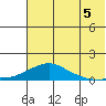Golovnin tide chart for Tuesday, August 5, 2025