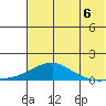 Golovnin tide chart for Wednesday, August 6, 2025