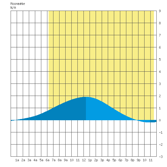 Golovnin tide chart for Thursday, August 7, 2025