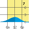 Golovnin tide chart for Thursday, August 7, 2025
