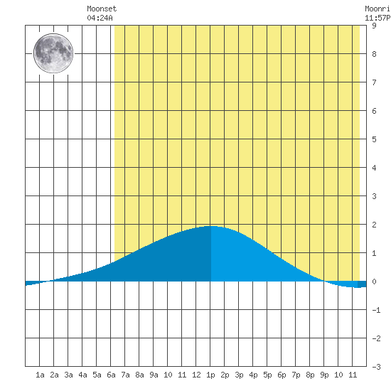 Golovnin tide chart for Friday, August 8, 2025