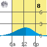 Golovnin tide chart for Friday, August 8, 2025