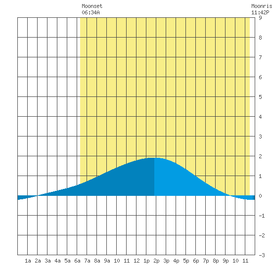 Golovnin tide chart for Saturday, August 9, 2025