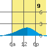 Golovnin tide chart for Saturday, August 9, 2025