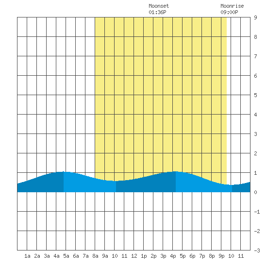 Golovnin tide chart for Wednesday, September 10, 2025