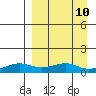 Golovnin tide chart for Wednesday, September 10, 2025