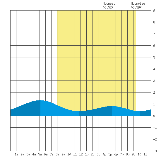 Golovnin tide chart for Thursday, September 11, 2025