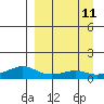 Golovnin tide chart for Thursday, September 11, 2025