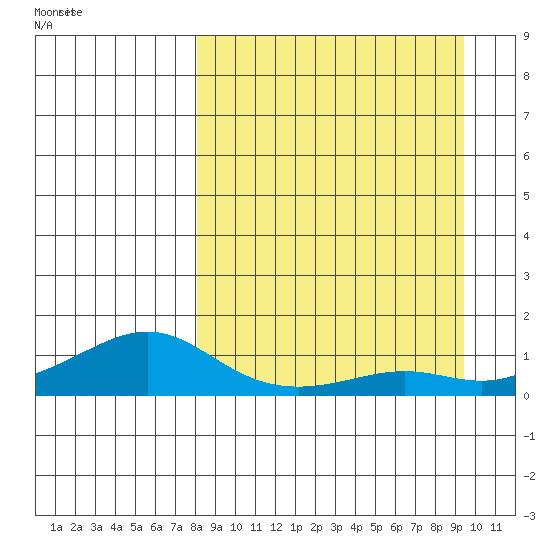 Golovnin tide chart for Friday, September 12, 2025