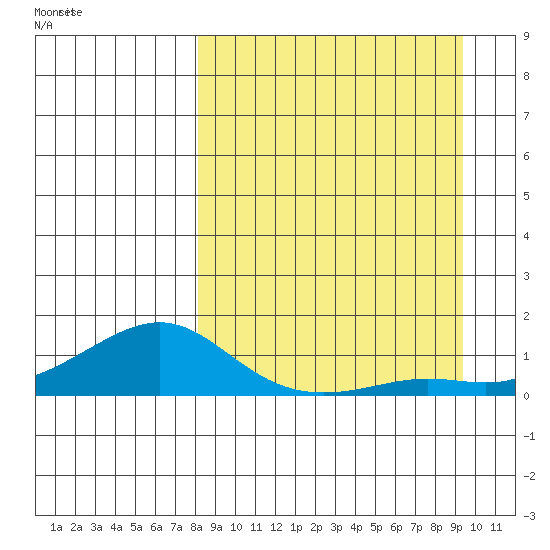 Golovnin tide chart for Saturday, September 13, 2025