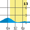 Golovnin tide chart for Saturday, September 13, 2025