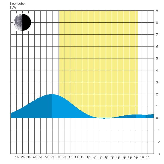 Golovnin tide chart for Sunday, September 14, 2025