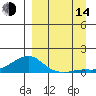 Golovnin tide chart for Sunday, September 14, 2025