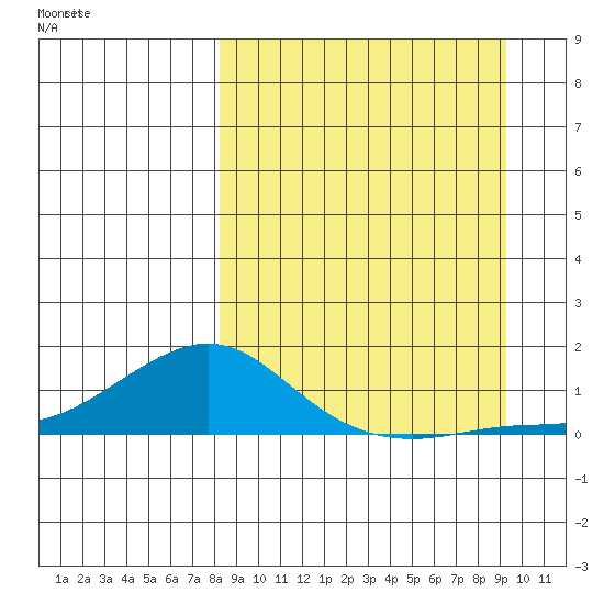 Golovnin tide chart for Monday, September 15, 2025