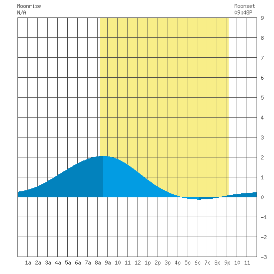 Golovnin tide chart for Tuesday, September 16, 2025